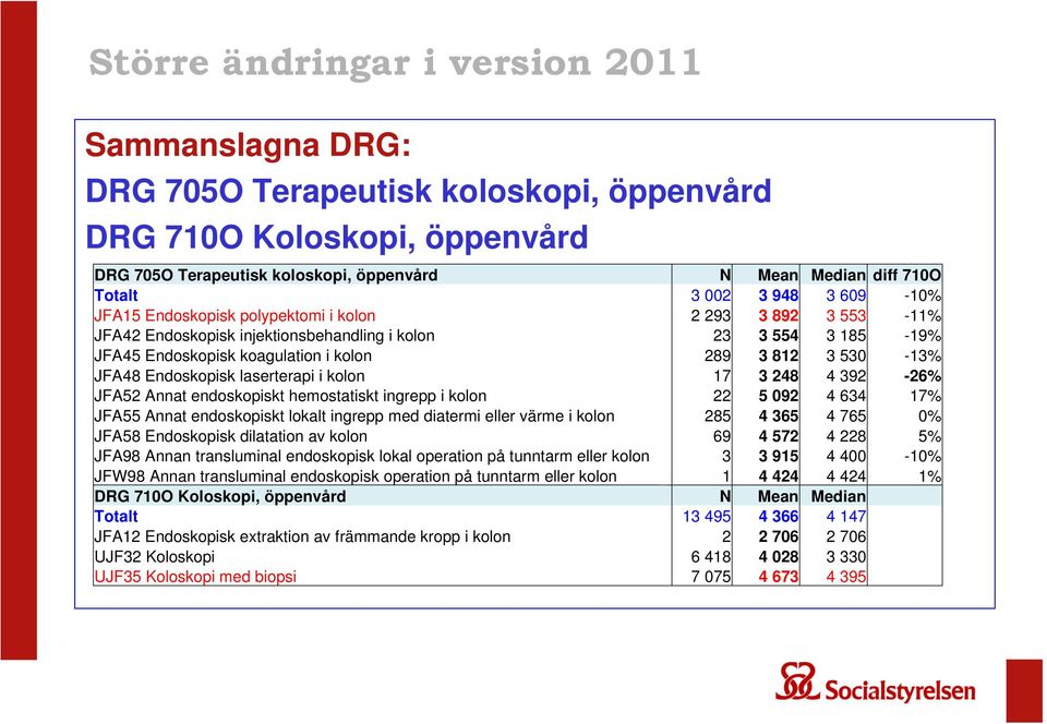 530-13% JFA48 Endoskopisk laserterapi i kolon 17 3 248 4 392-26% JFA52 Annat endoskopiskt hemostatiskt ingrepp i kolon 22 5 092 4 634 17% JFA55 Annat endoskopiskt lokalt ingrepp med diatermi eller