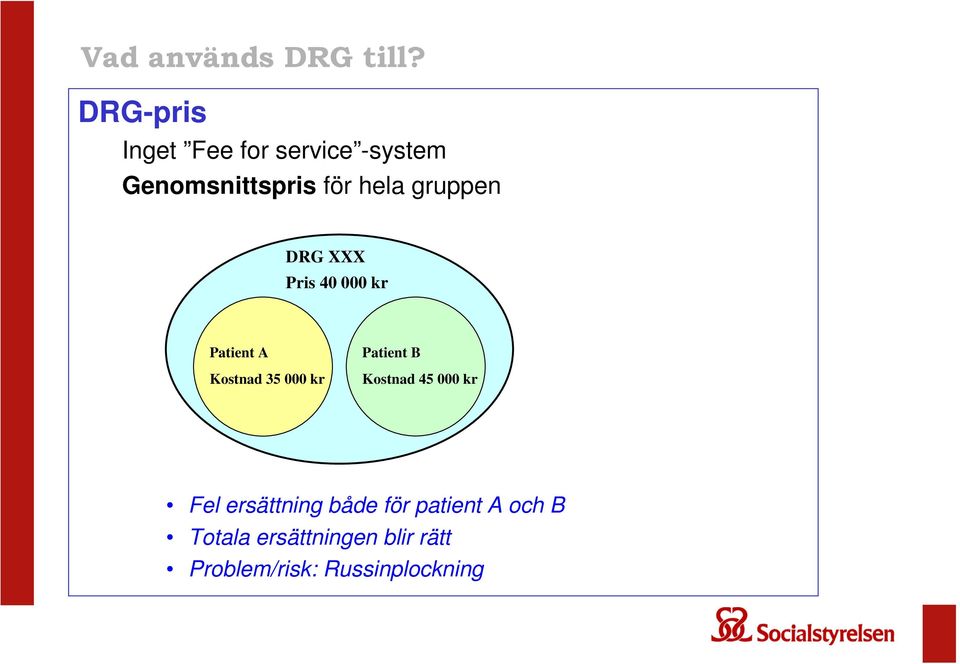 gruppen DRG XXX Pris 40 000 kr Patient A Kostnad 35 000 kr Patient