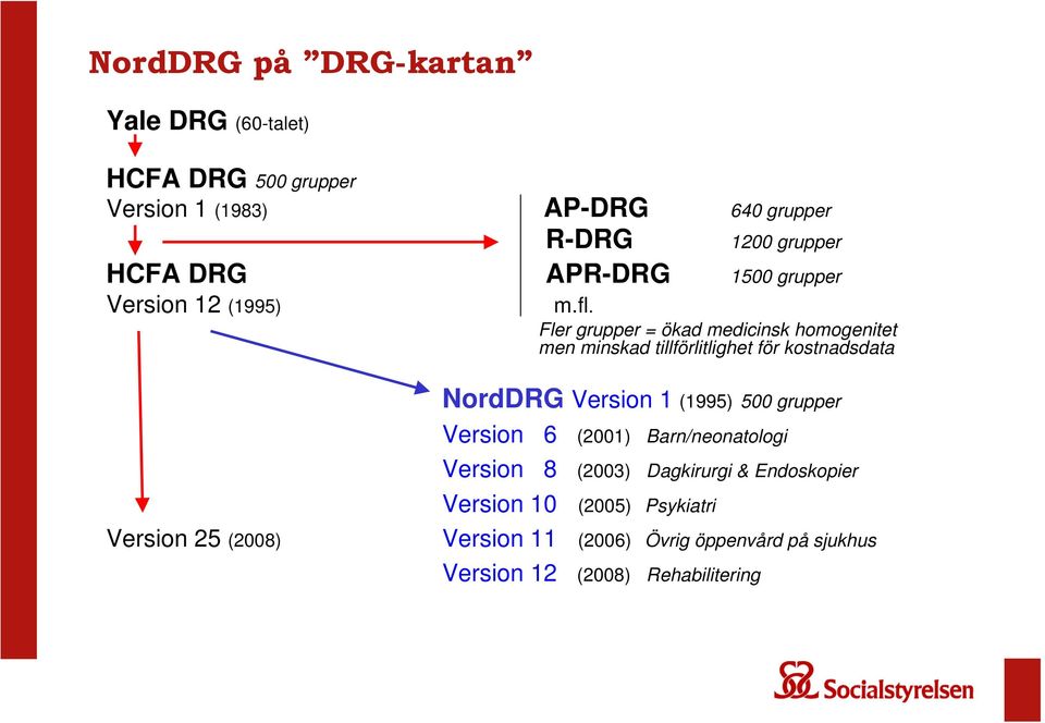 Fler grupper = ökad medicinsk homogenitet men minskad tillförlitlighet för kostnadsdata Version 25 (2008) NordDRG Version 1