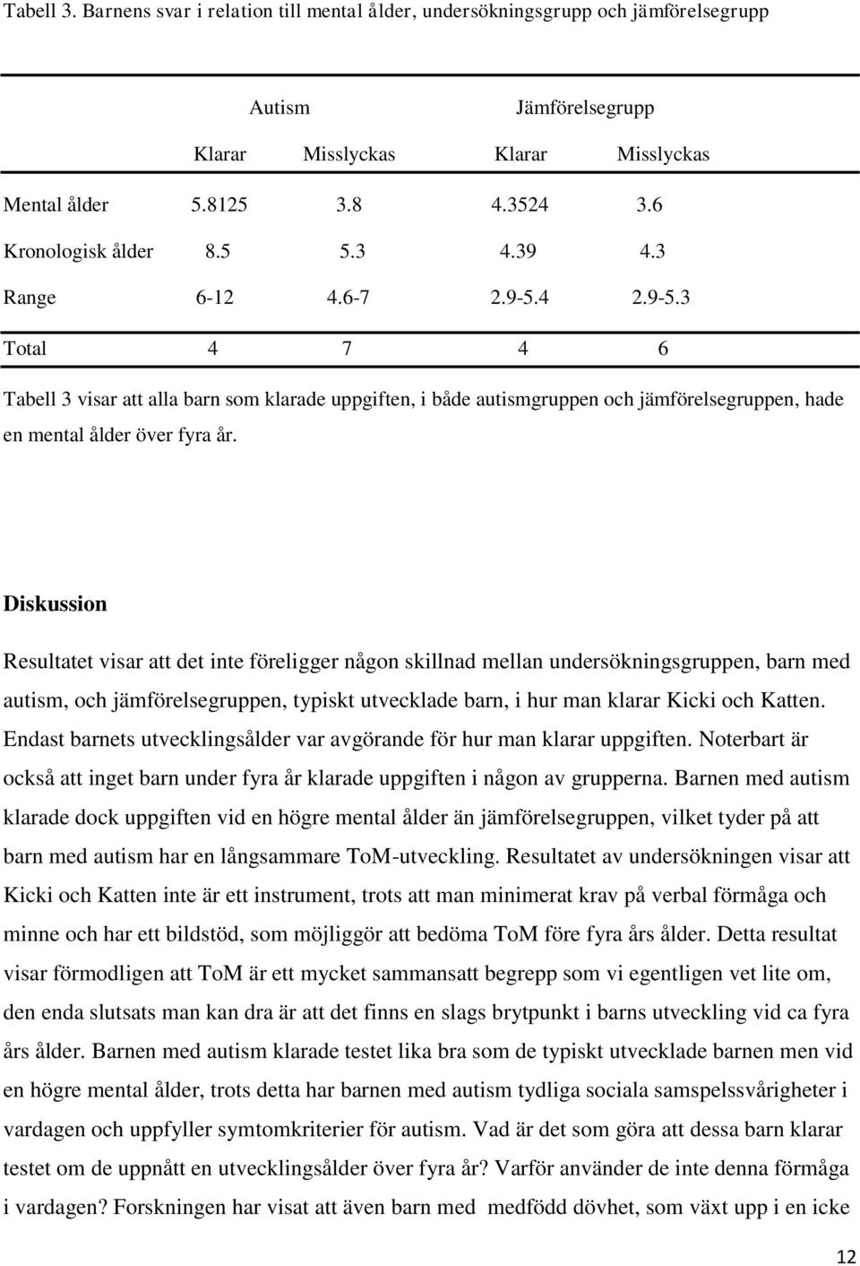 4 2.9-5.3 Total 4 7 4 6 Tabell 3 visar att alla barn som klarade uppgiften, i både autismgruppen och jämförelsegruppen, hade en mental ålder över fyra år.