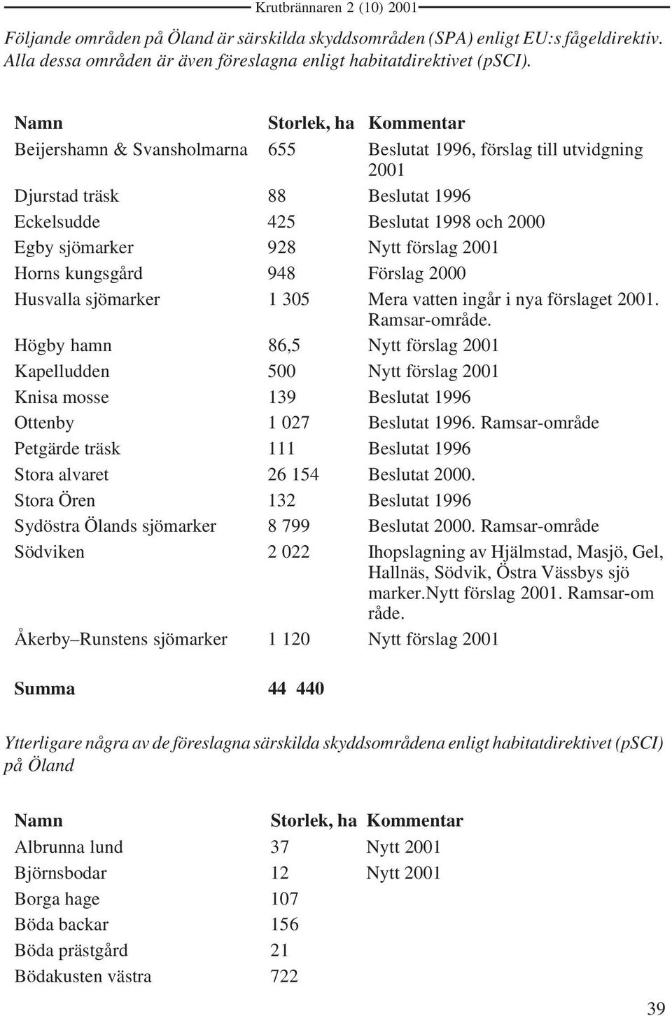 förslag 2001 Horns kungsgård 948 Förslag 2000 Husvalla sjömarker 1 305 Mera vatten ingår i nya förslaget 2001. Ramsar-område.