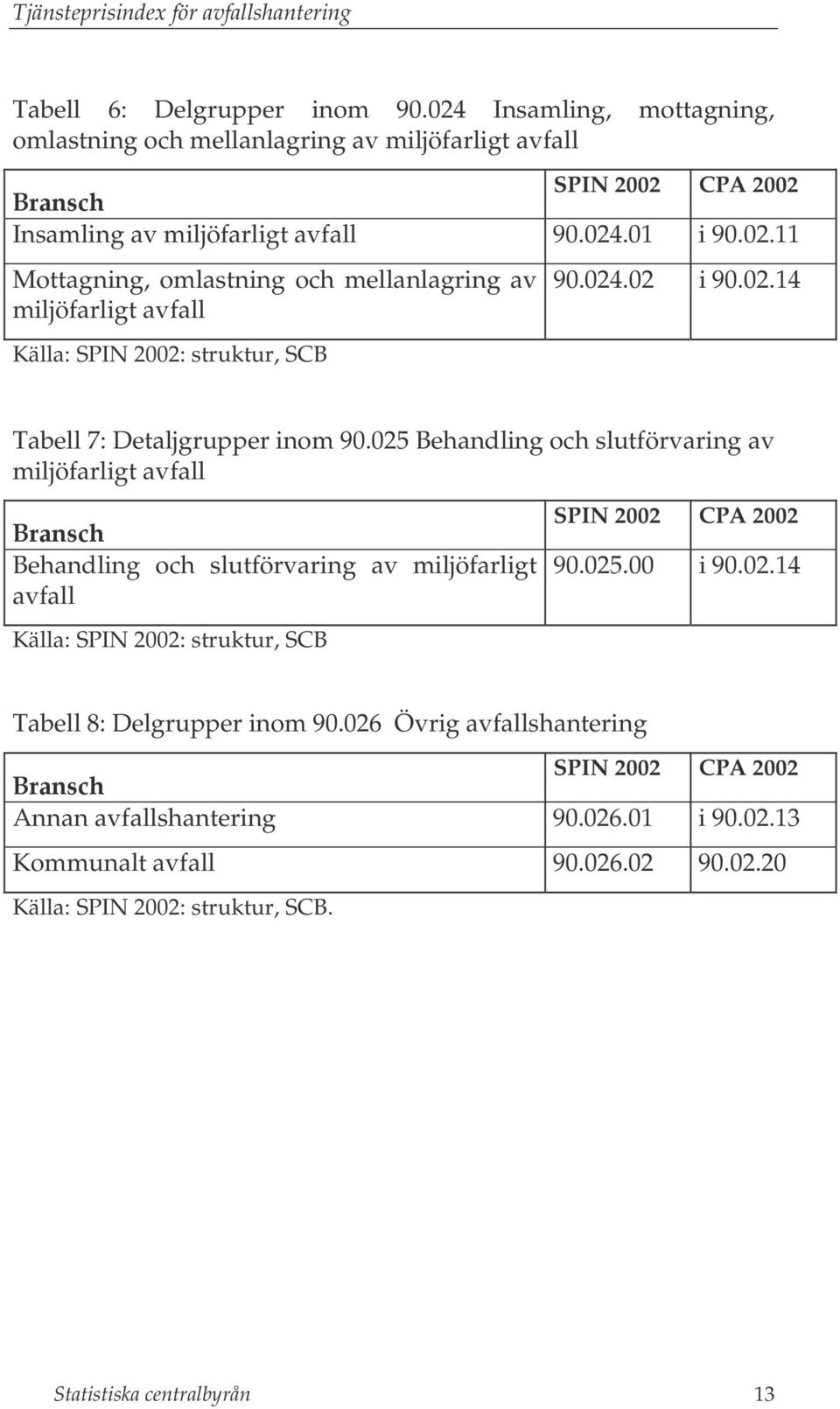 025 Behandling och slutförvaring av miljöfarligt avfall Bransch Behandling och slutförvaring av miljöfarligt avfall Källa: SPIN 2002: struktur, SCB SPIN 2002 CPA 2002 90.025.00 i 90.02.14 Tabell 8: Delgrupper inom 90.