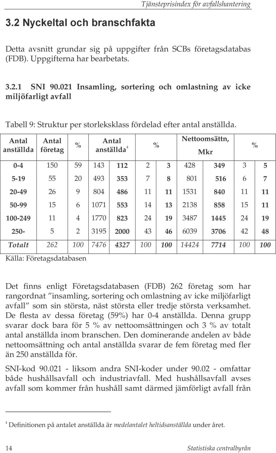 anställda företag % anställda % Nettoomsättn, 4 Mkr 0-4 150 59 143 112 2 3 428 349 3 5 5-19 55 20 493 353 7 8 801 516 6 7 20-49 26 9 804 486 11 11 1531 840 11 11 50-99 15 6 1071 553 14 13 2138 858 15