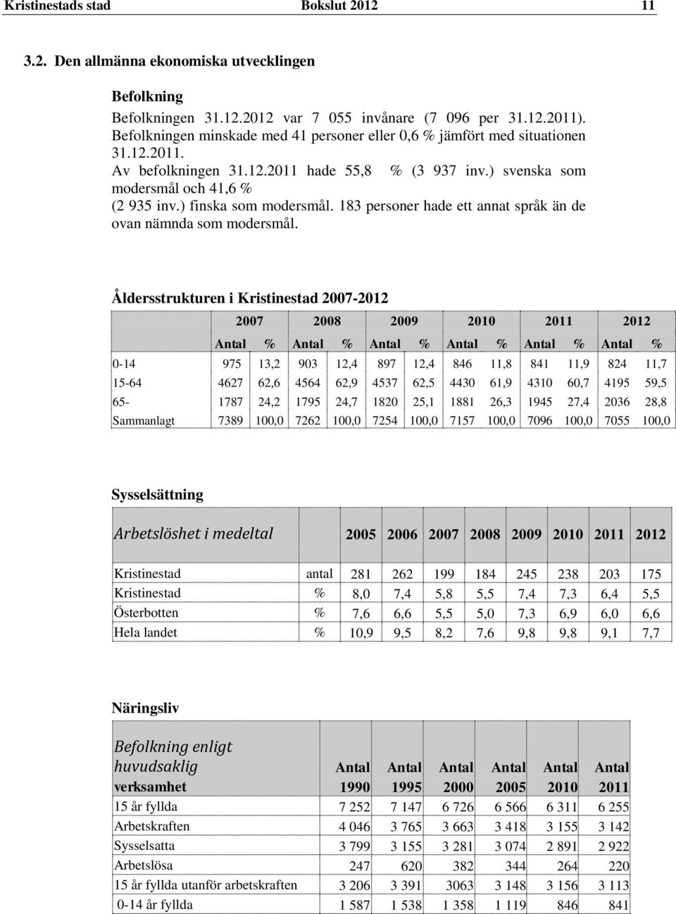 ) finska som modersmål. 183 personer hade ett annat språk än de ovan nämnda som modersmål.