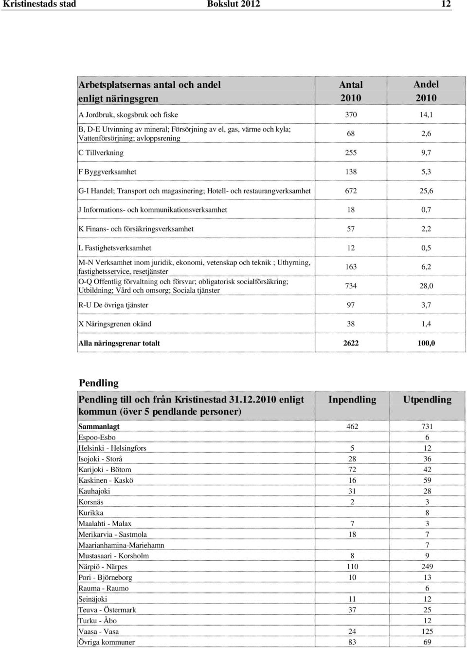 Informations- och kommunikationsverksamhet 18 0,7 K Finans- och försäkringsverksamhet 57 2,2 L Fastighetsverksamhet 12 0,5 M-N Verksamhet inom juridik, ekonomi, vetenskap och teknik ; Uthyrning,