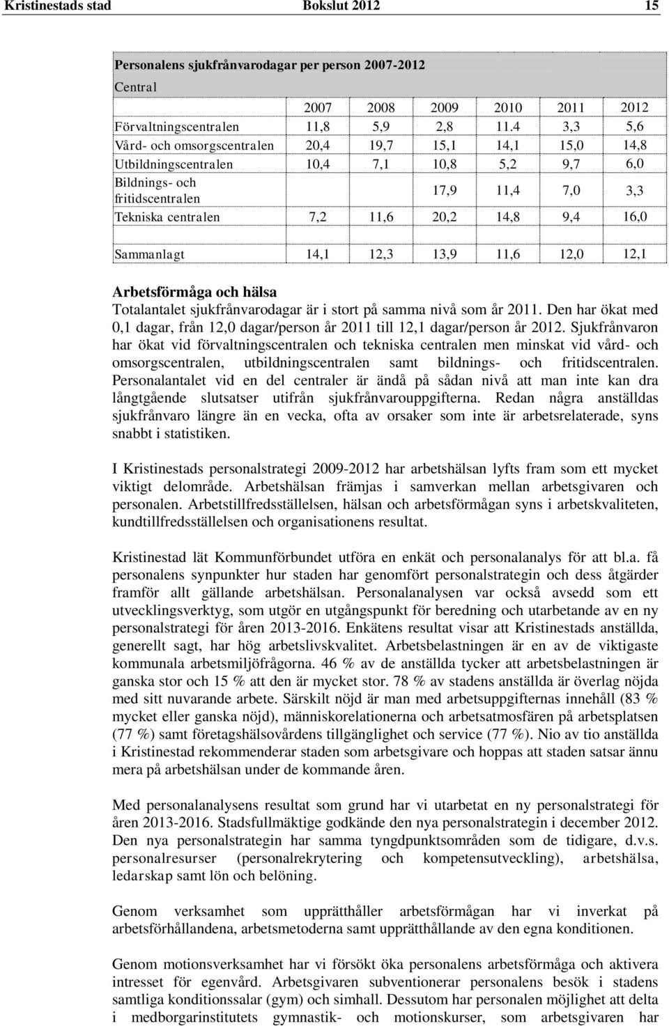 14,8 9,4 16,0 Sammanlagt 14,1 12,3 13,9 11,6 12,0 12,1 Arbetsförmåga och hälsa Totalantalet sjukfrånvarodagar är i stort på samma nivå som år 2011.