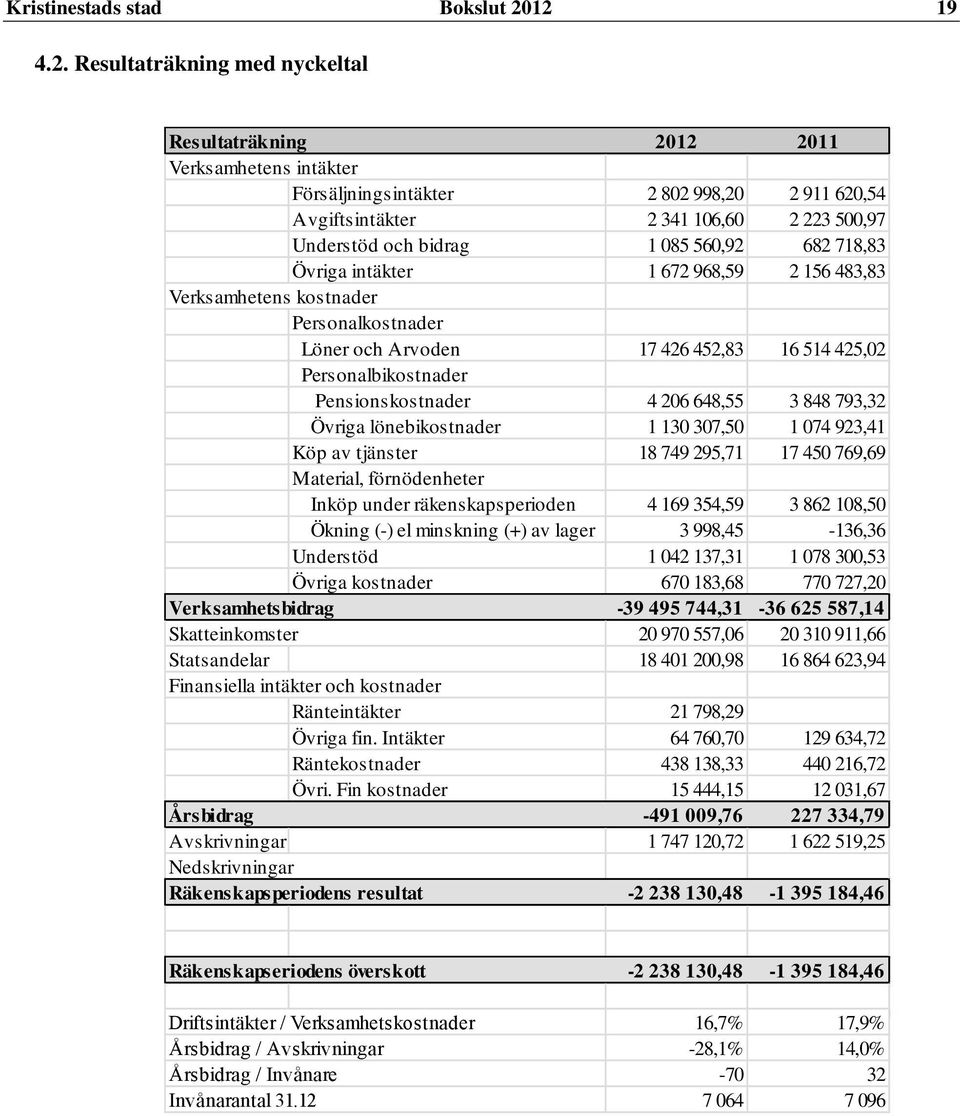 1 085 560,92 682 718,83 Övriga intäkter 1 672 968,59 2 156 483,83 Verksamhetens kostnader Personalkostnader Löner och Arvoden 17 426 452,83 16 514 425,02 Personalbikostnader Pensionskostnader 4 206