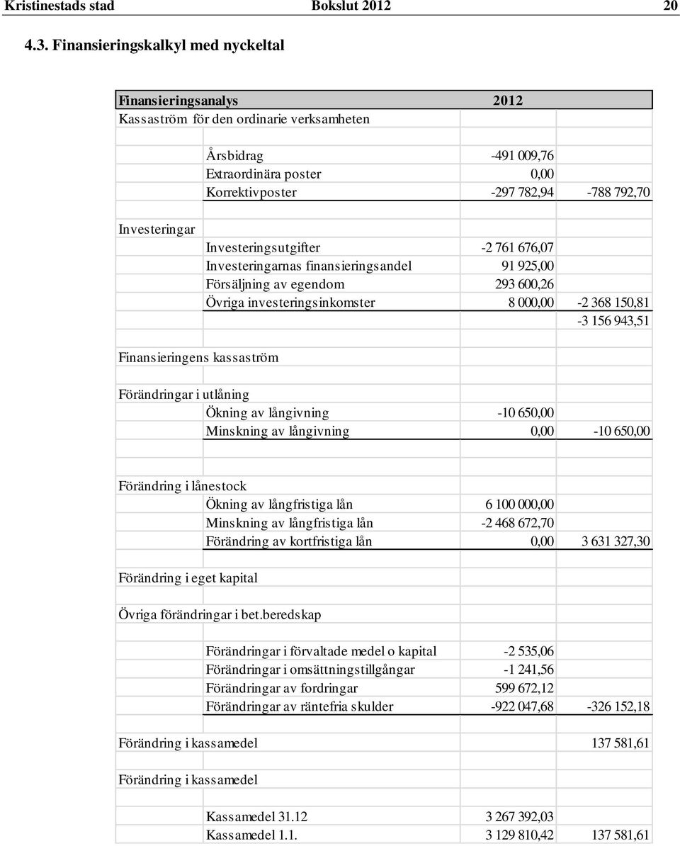 Investeringar Investeringsutgifter -2 761 676,07 Investeringarnas finansieringsandel 91 925,00 Försäljning av egendom 293 600,26 Övriga investeringsinkomster 8 000,00-2 368 150,81-3 156 943,51