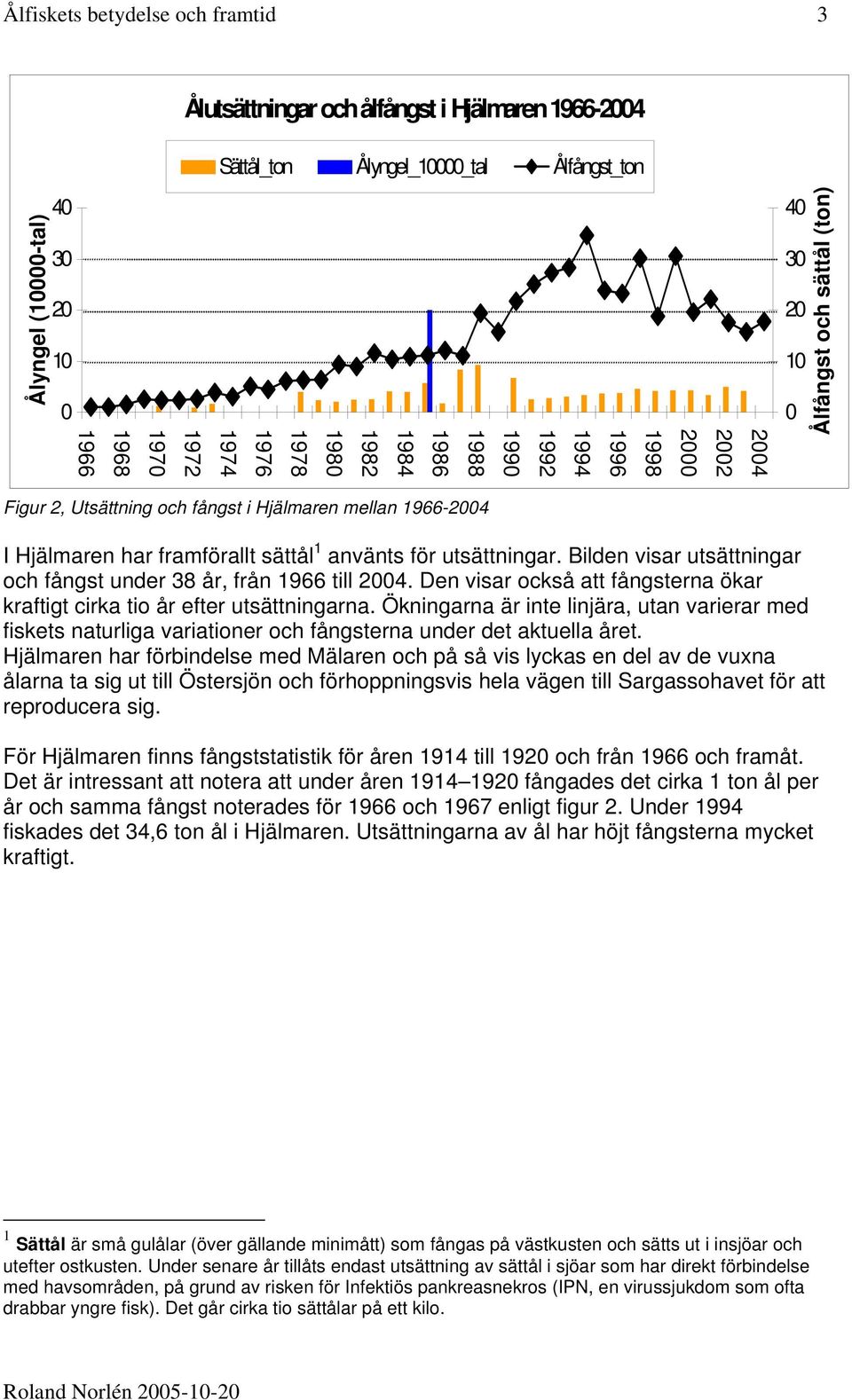 Bilden visar utsättningar och fångst under 38 år, från 1966 till 24. Den visar också att fångsterna ökar kraftigt cirka tio år efter utsättningarna.