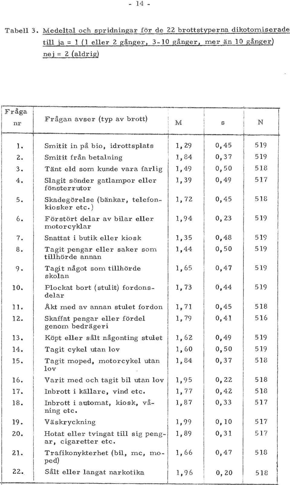 Snattat i butik eller kiosk 1,35 0,48 519 8. Tagit pengar eller saker som 1,44 0,50 519 tillhorde annan 9.