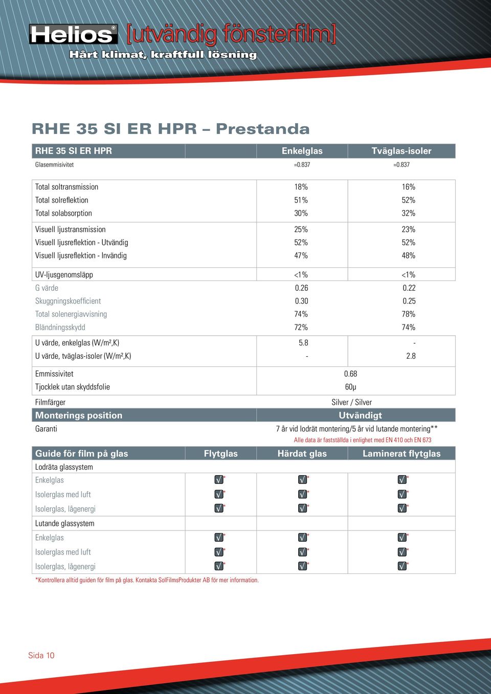 47% 48% UV-ljusgenomsläpp <1% <1% G värde 0.26 0.22 Skuggningskoefficient 0.30 0.25 Total solenergiavvisning 74% 78% Bländningsskydd 72% 74% U värde, enkelglas (W/m²,K) 5.