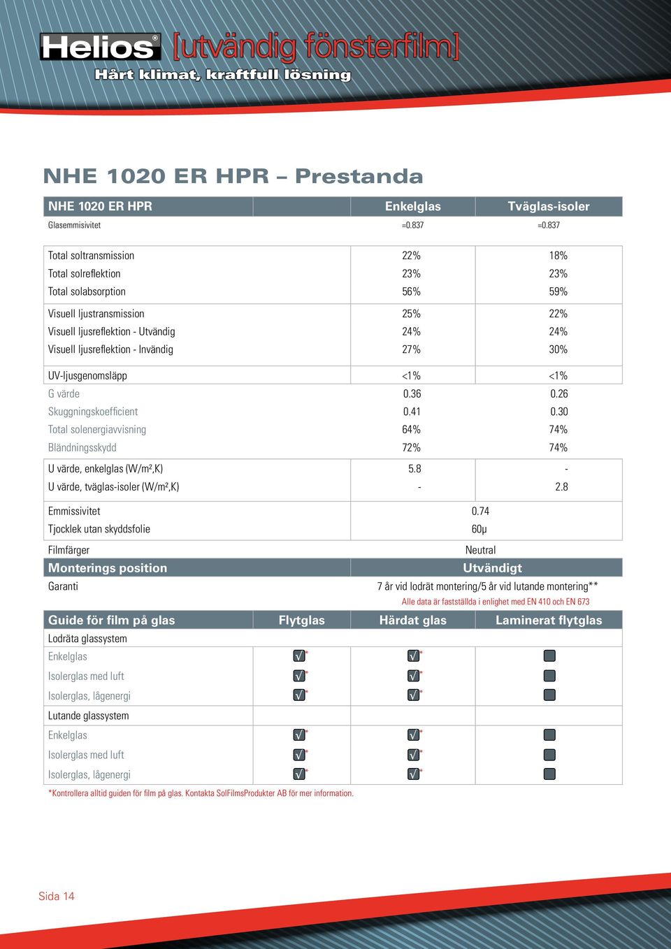 27% 30% UV-ljusgenomsläpp <1% <1% G värde 0.36 0.26 Skuggningskoefficient 0.41 0.30 Total solenergiavvisning 64% 74% Bländningsskydd 72% 74% U värde, enkelglas (W/m²,K) 5.