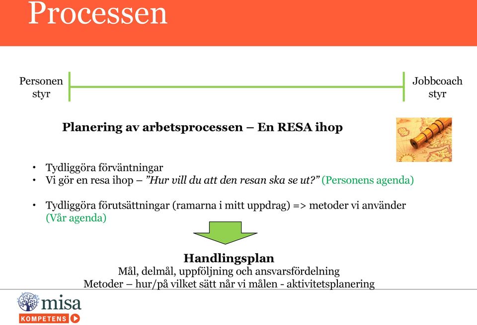 (Personens agenda) Tydliggöra förutsättningar (ramarna i mitt uppdrag) => metoder vi använder