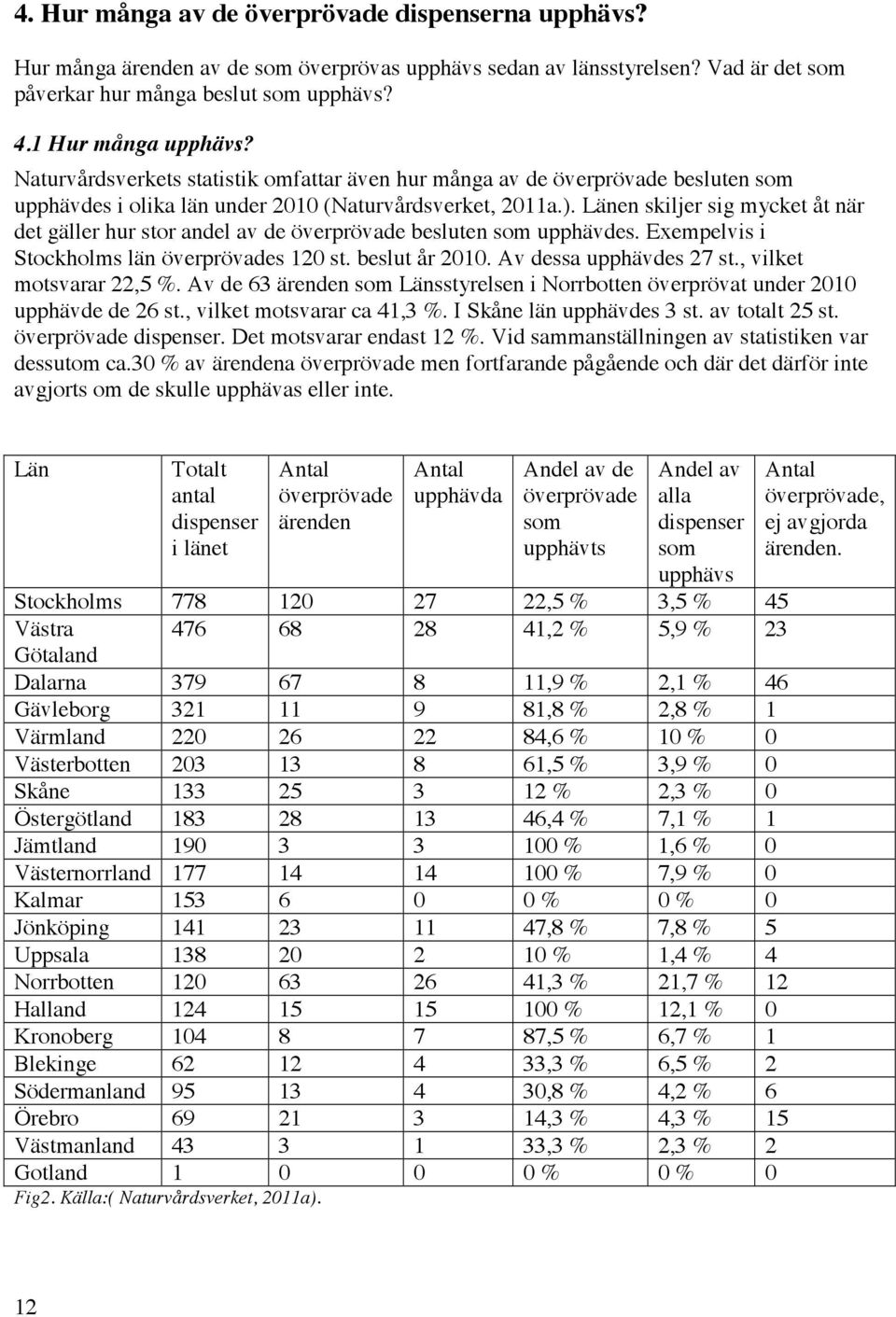 Länen skiljer sig mycket åt när det gäller hur stor andel av de överprövade besluten som upphävdes. Exempelvis i Stockholms län överprövades 120 st. beslut år 2010. Av dessa upphävdes 27 st.