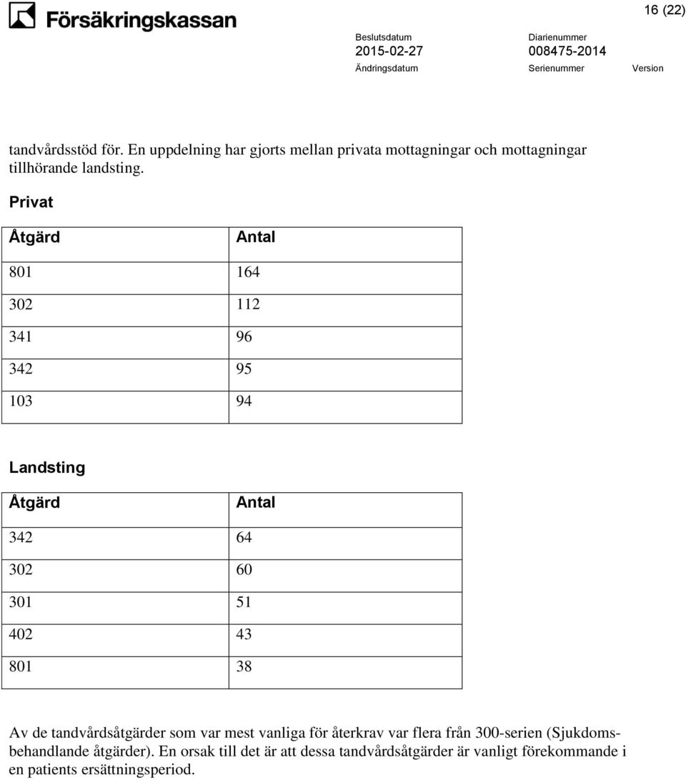 Privat Åtgärd Antal 801 164 302 112 341 96 342 95 103 94 Landsting Åtgärd Antal 342 64 302 60 301 51 402 43 801