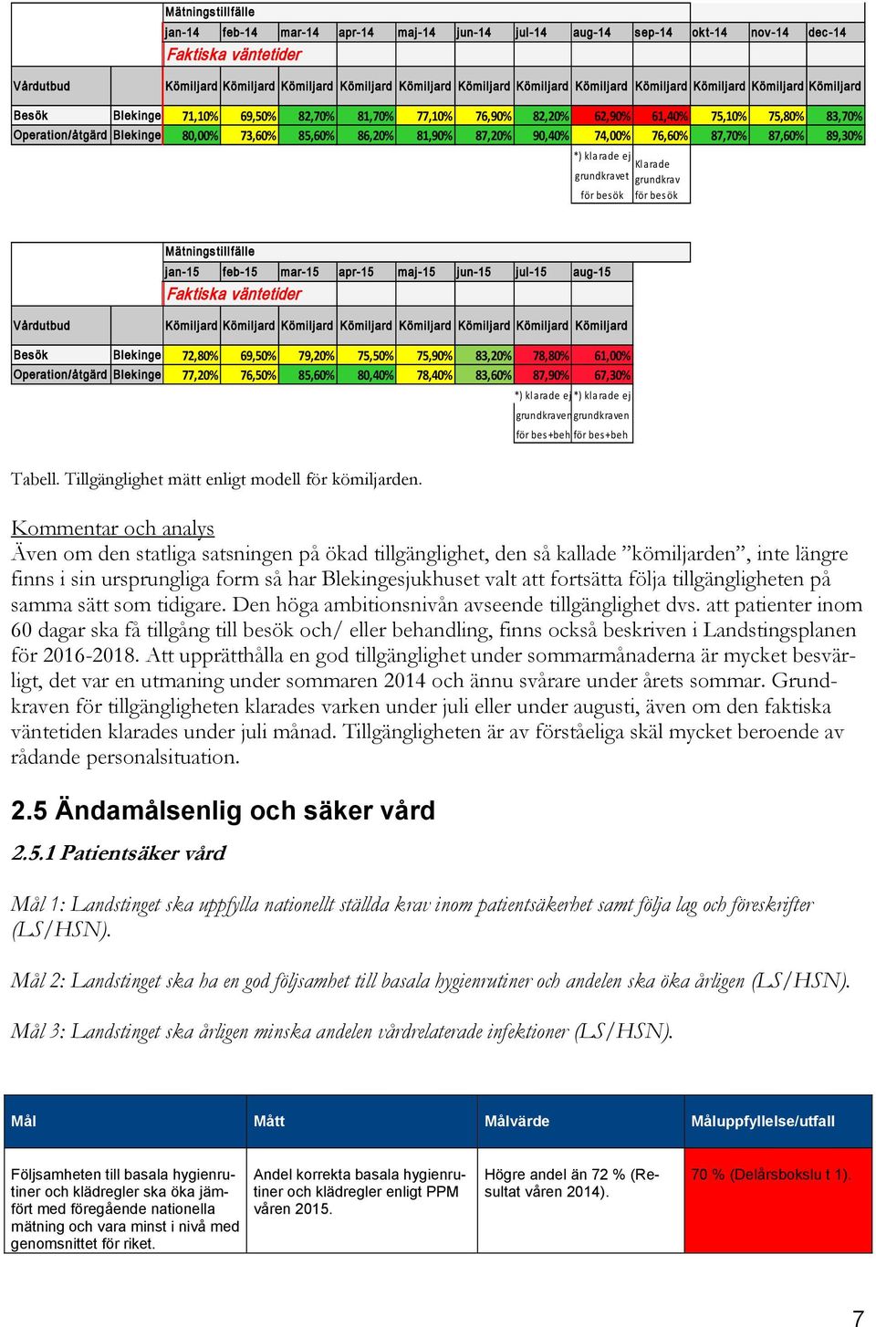 85,60% 86,20% 81,90% 87,20% 90,40% 74,00% 76,60% 87,70% 87,60% 89,30% *) klarade ej grundkravet för besök Klarade grundkrav för besök Mätningstillfälle jan-15 feb-15 mar-15 apr-15 maj-15 jun-15