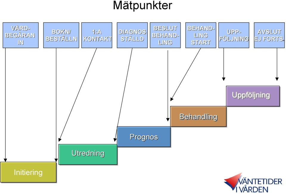 DIAGNOS STÄLLD STÄLLD BESLUT BESLUT BEHAND BEHAND LING LING BEHAND BEHAND LING LING START START UPP