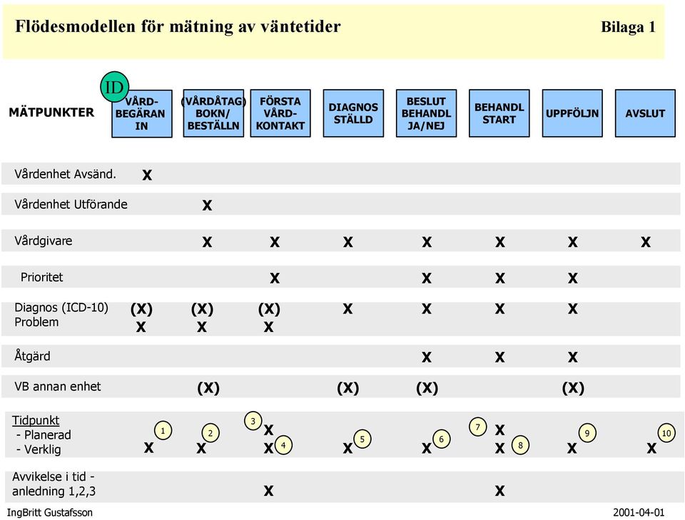 Vårdenhet Utförande Vårdgivare Prioritet Diagnos (ICD10) Problem () () () Åtgärd VB annan enhet () () ()