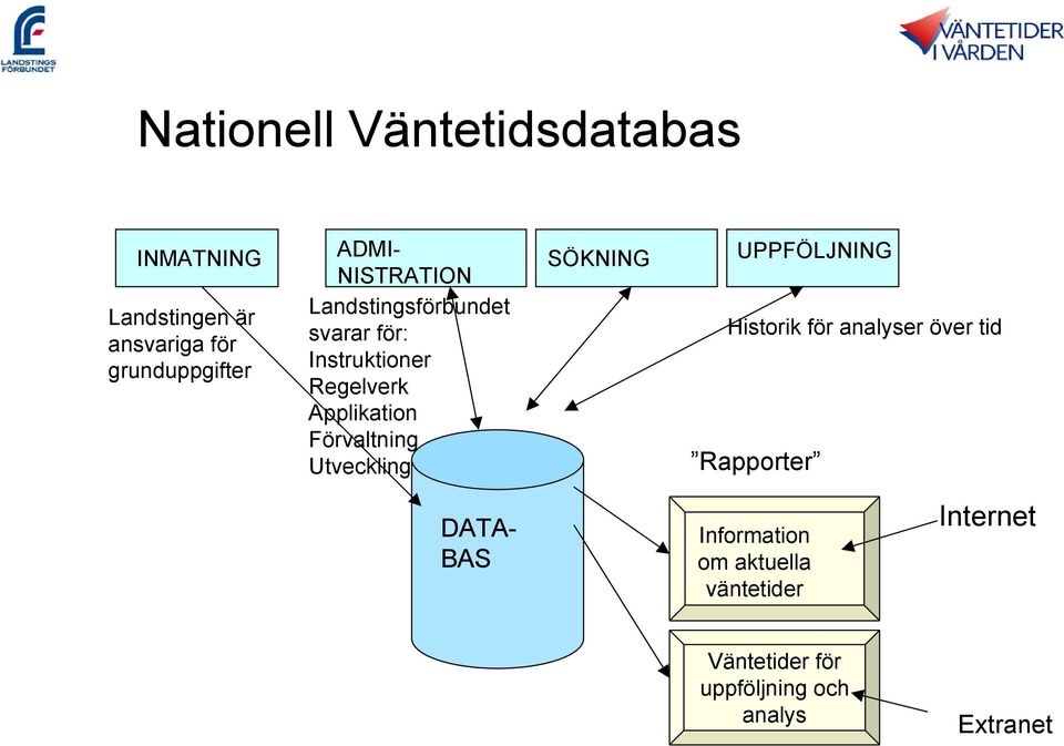 Förvaltning Utveckling SÖKNING UPPFÖLJNING Historik för analyser över tid Rapporter