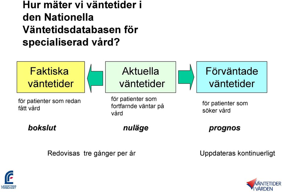 för patienter som fortfarnde väntar på vård Förväntade väntetider för patienter