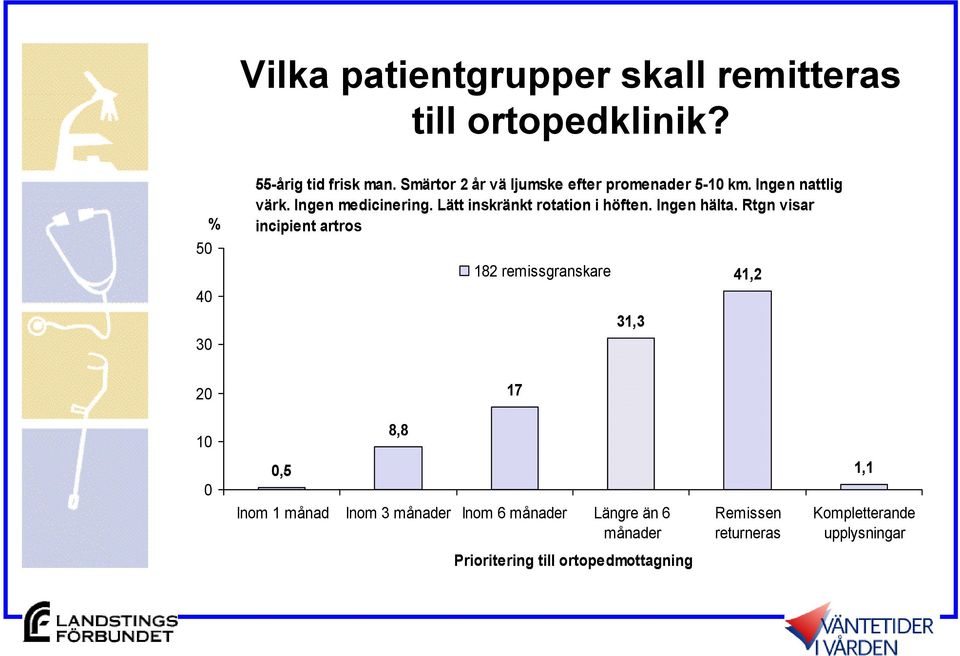 Lätt inskränkt rotation i höften. Ingen hälta.