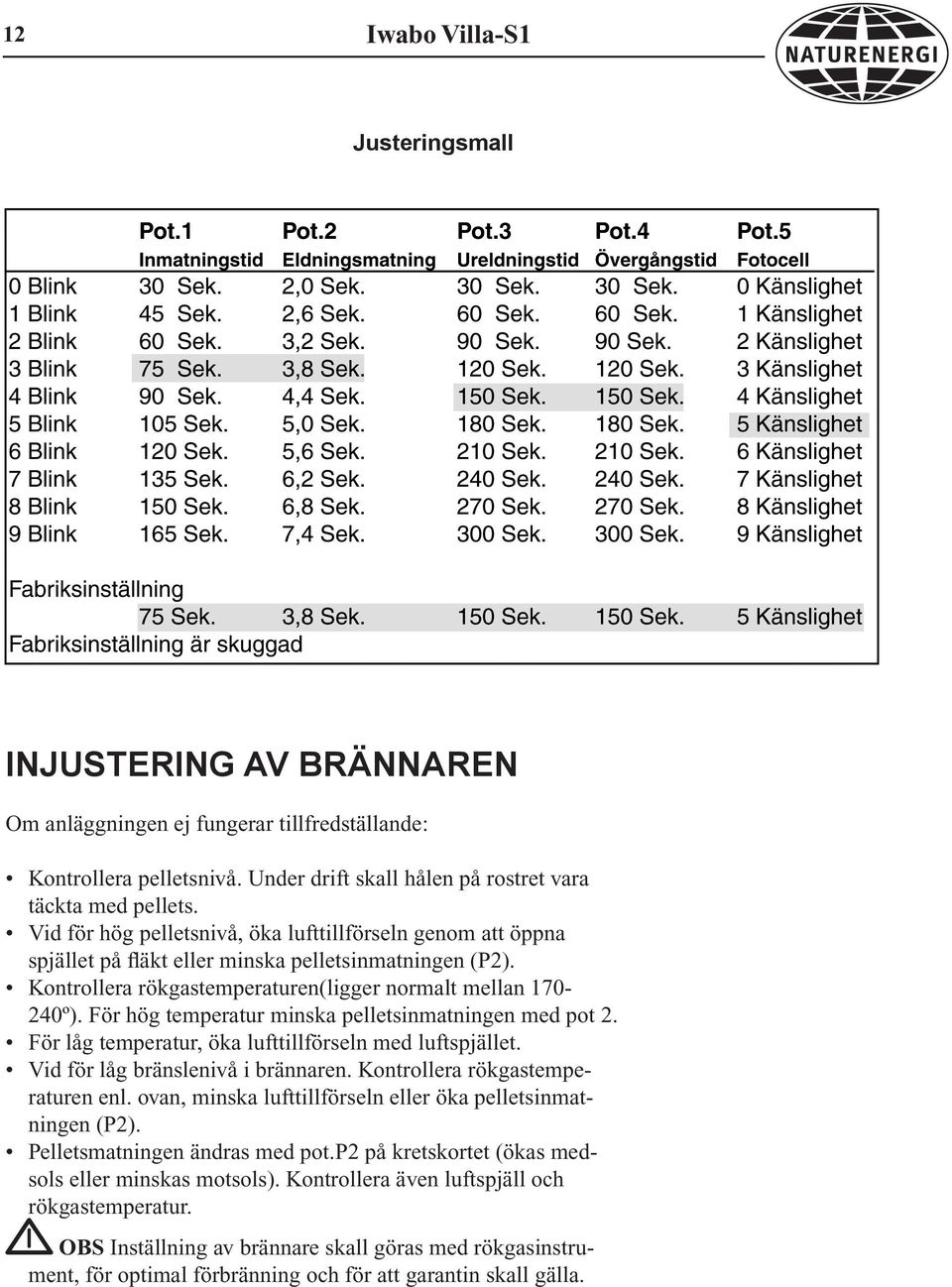 För hög temperatur minska pelletsinmatningen med pot 2. För låg temperatur, öka lufttillförseln med luftspjället. Vid för låg bränslenivå i brännaren. Kontrollera rökgastemperaturen enl.