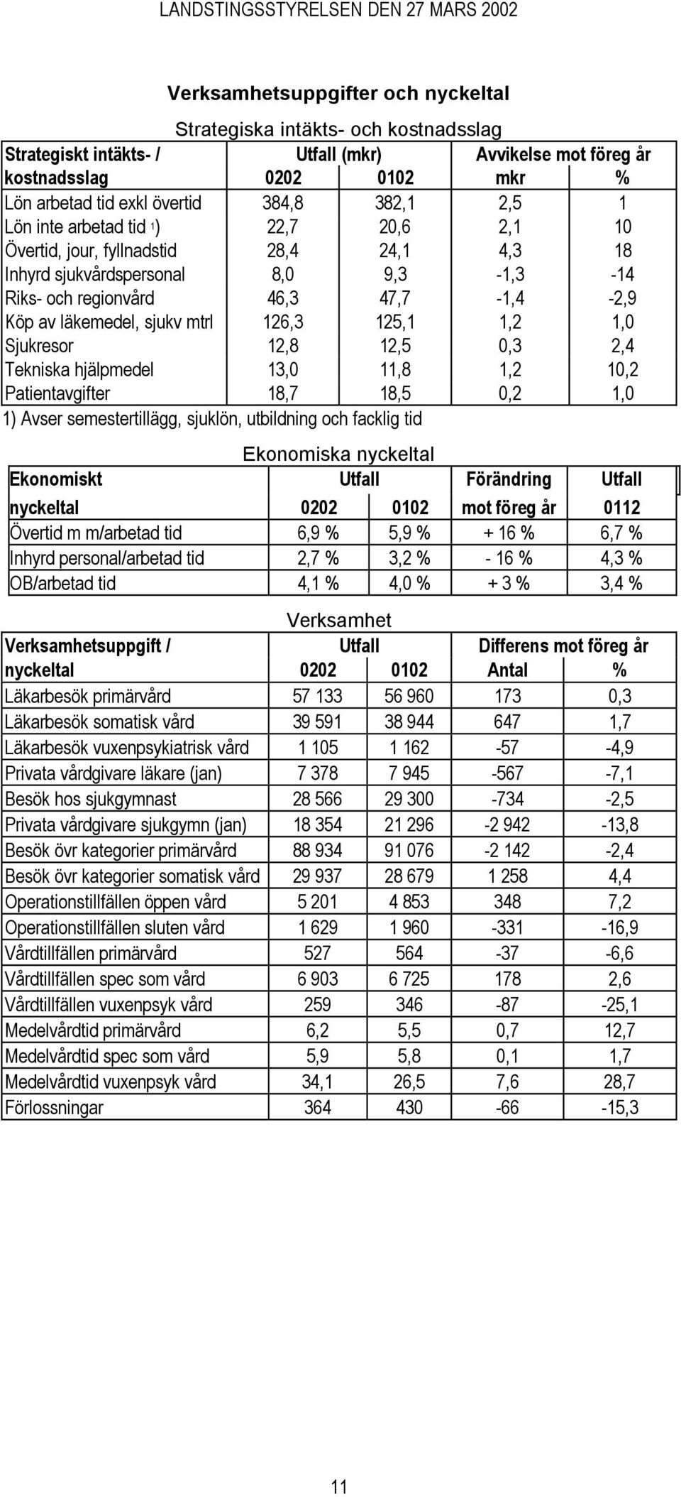 sjukv mtrl 126,3 125,1 1,2 1,0 Sjukresor 12,8 12,5 0,3 2,4 Tekniska hjälpmedel 13,0 11,8 1,2 10,2 Patientavgifter 18,7 18,5 0,2 1,0 1) Avser semestertillägg, sjuklön, utbildning och facklig tid