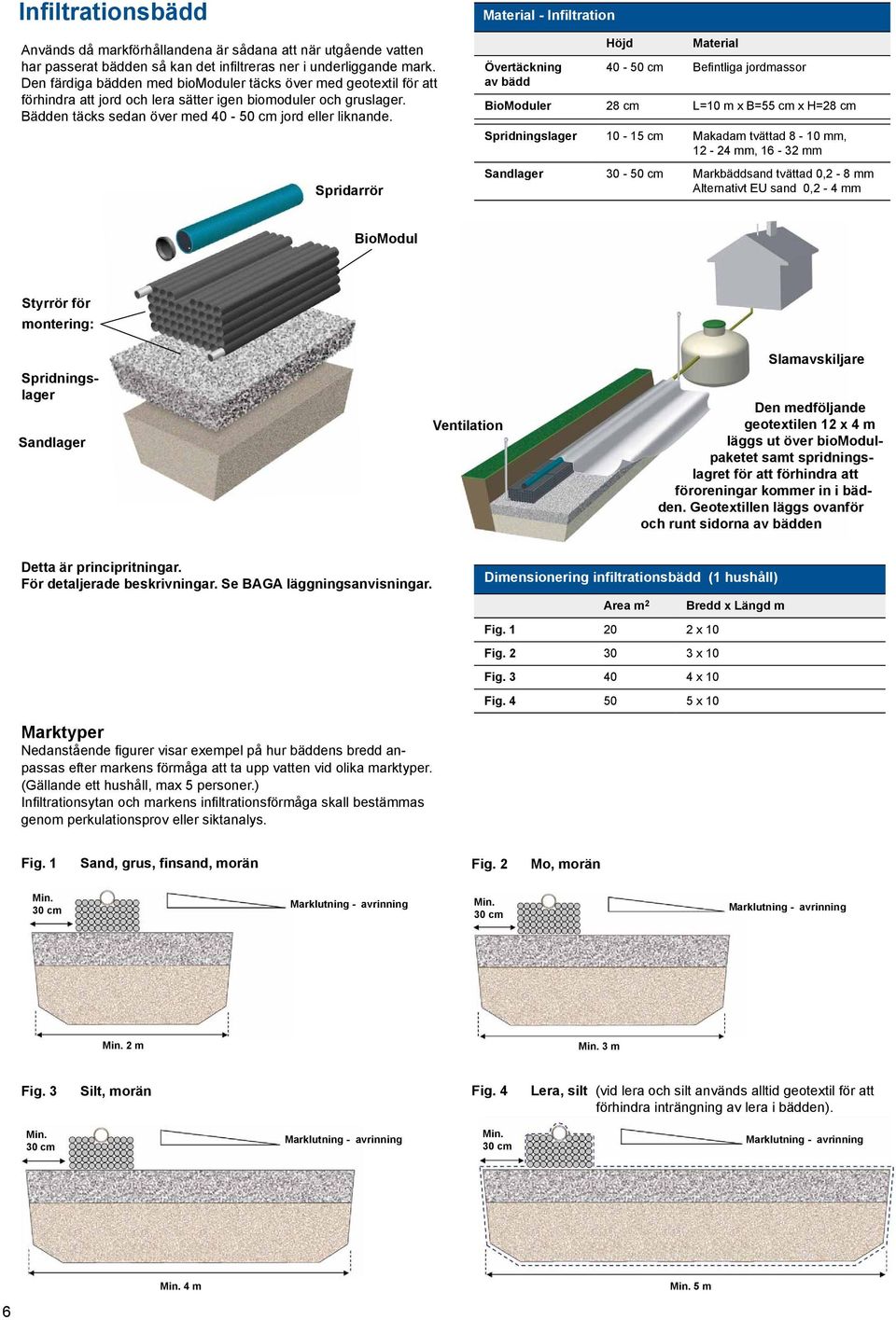 Spridarrör Material - Infiltration Övertäckning av bädd Höjd Material 40-50 cm Befintliga jordmassor BioModuler 28 cm L=10 m x B=55 cm x H=28 cm Spridningslager 10-15 cm Makadam tvättad 8-10 mm,