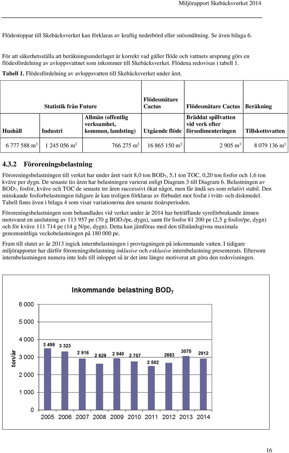 Flödena redovisas i tabell 1. Tabell 1. Flödesfördelning av avloppsvatten till Skebäcksverket under året.