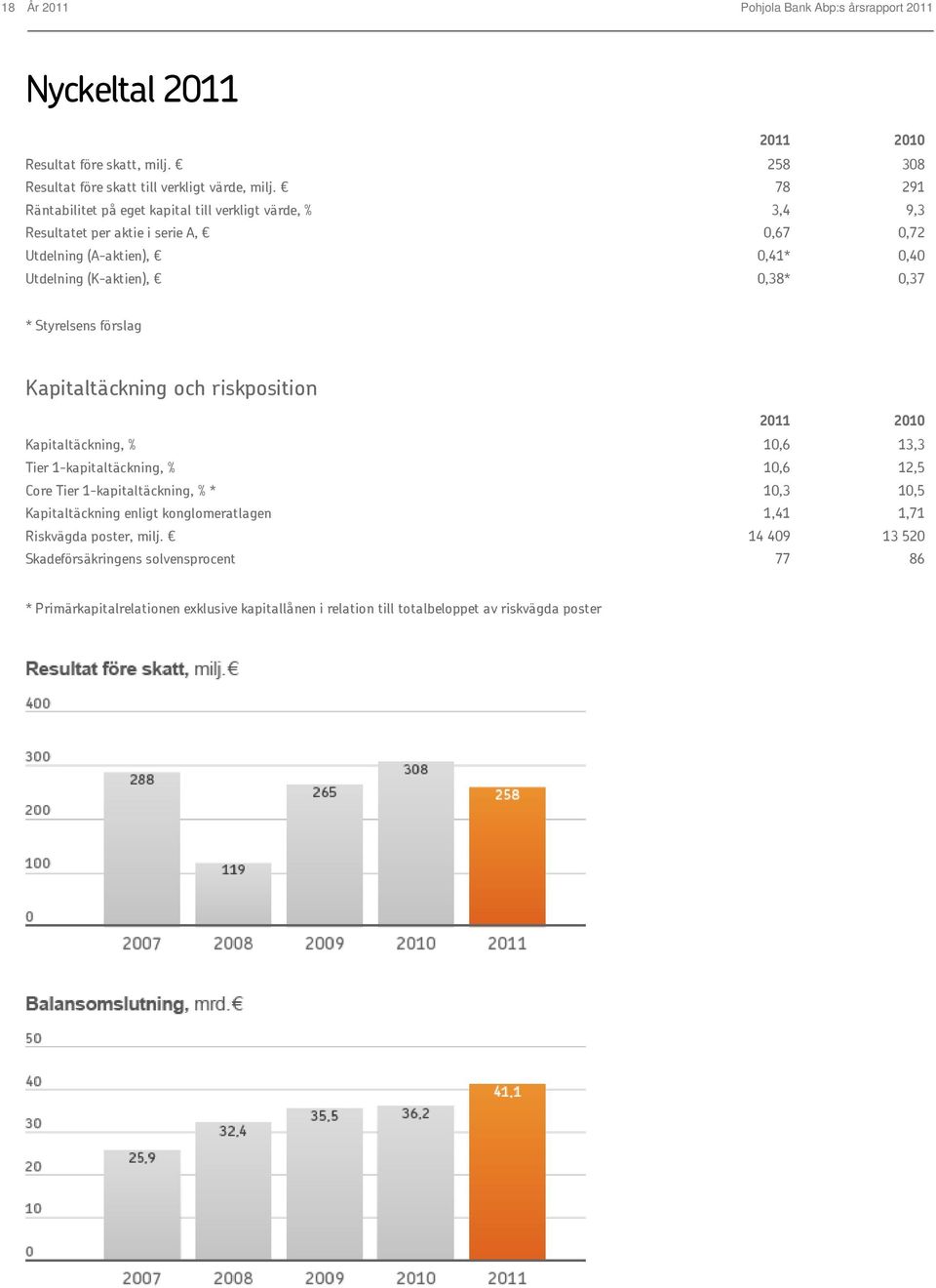 Styrelsens förslag Kapitaltäckning och riskposition 2011 2010 Kapitaltäckning, % 10,6 13,3 Tier 1-kapitaltäckning, % 10,6 12,5 Core Tier 1-kapitaltäckning, % * 10,3 10,5