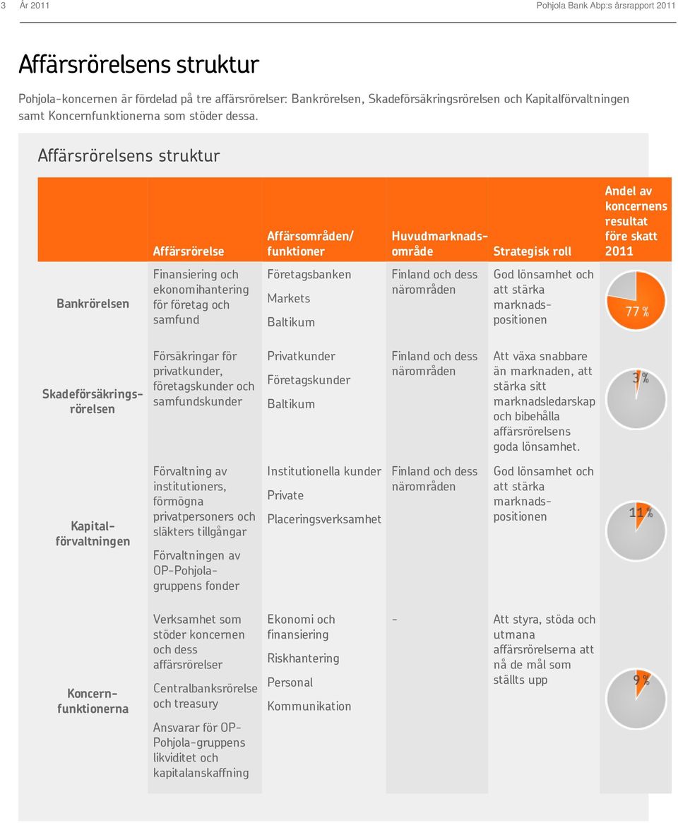 Affärsrörelsens struktur Affärsrörelse Affärsområden/ funktioner Huvudmarknadsområde Strategisk roll Andel av koncernens resultat före skatt 2011 Bankrörelsen Finansiering och ekonomihantering för