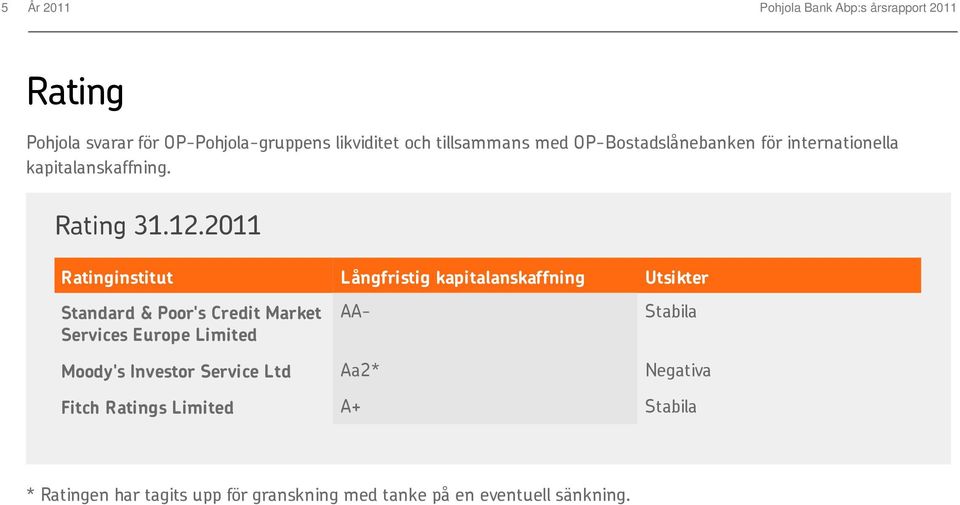 2011 Ratinginstitut Långfristig kapitalanskaffning Utsikter Standard & Poor's Credit Market Services Europe Limited