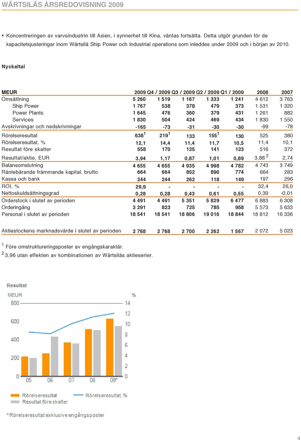 Nyckeltal MEUR Nyckeltal 2009 Q4 / 2009 Q3 / 2009 Q2 / 2009 Q1 / 2009 2008 2007 Omsättning 5 260 1 519 1 167 1 333 1 241 4 612 3 763 Ship Power 1 767 538 378 479 373 1 531 1 320 MEUR Power Plants