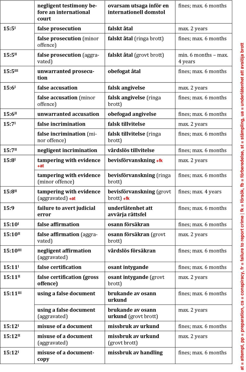 15:6 II unwarranted accusation obefogad angivelse 15:7 I false incrimination falsk tillvitelse false incrimination (minor offence) falsk tillvitelse (ringa 15:7 II negligent incrimination vårdslös