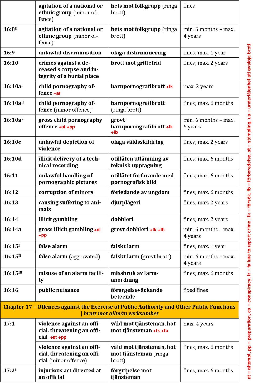 1 year 16:10 crimes against a deceased's corpse and integrity of a burial place 16:10a I child pornography offence +at 16:10a II child pornography offence (minor offence) 16:10a V gross child