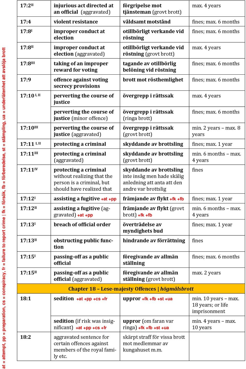 (minor offence) 17:10 III perverting the course of justice (aggravated) otillbörligt verkande vid röstning otillbörligt verkande vid röstning (grovt tagande av otillbörlig belöning vid röstning brott