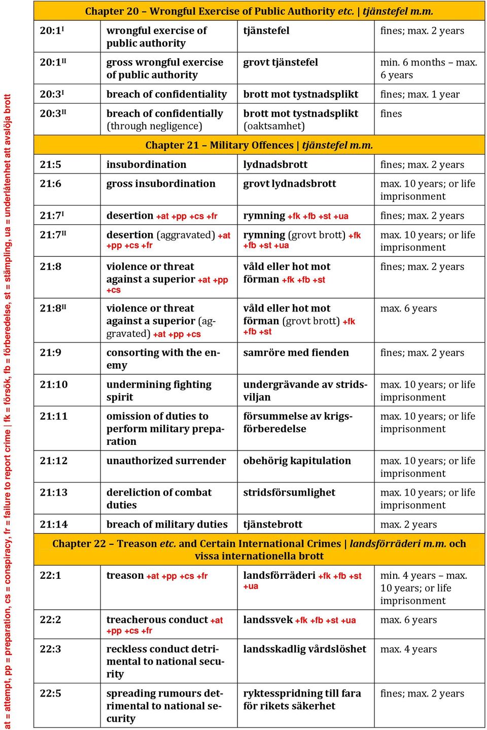 1 year 20:3 II breach of confidentially (through negligence) brott mot tystnadsplikt (oaktsamhet) Chapter 21 Military Offences tjänstefel m.m. 21:5 insubordination lydnadsbrott ; 21:6 gross insubordination grovt lydnadsbrott max.