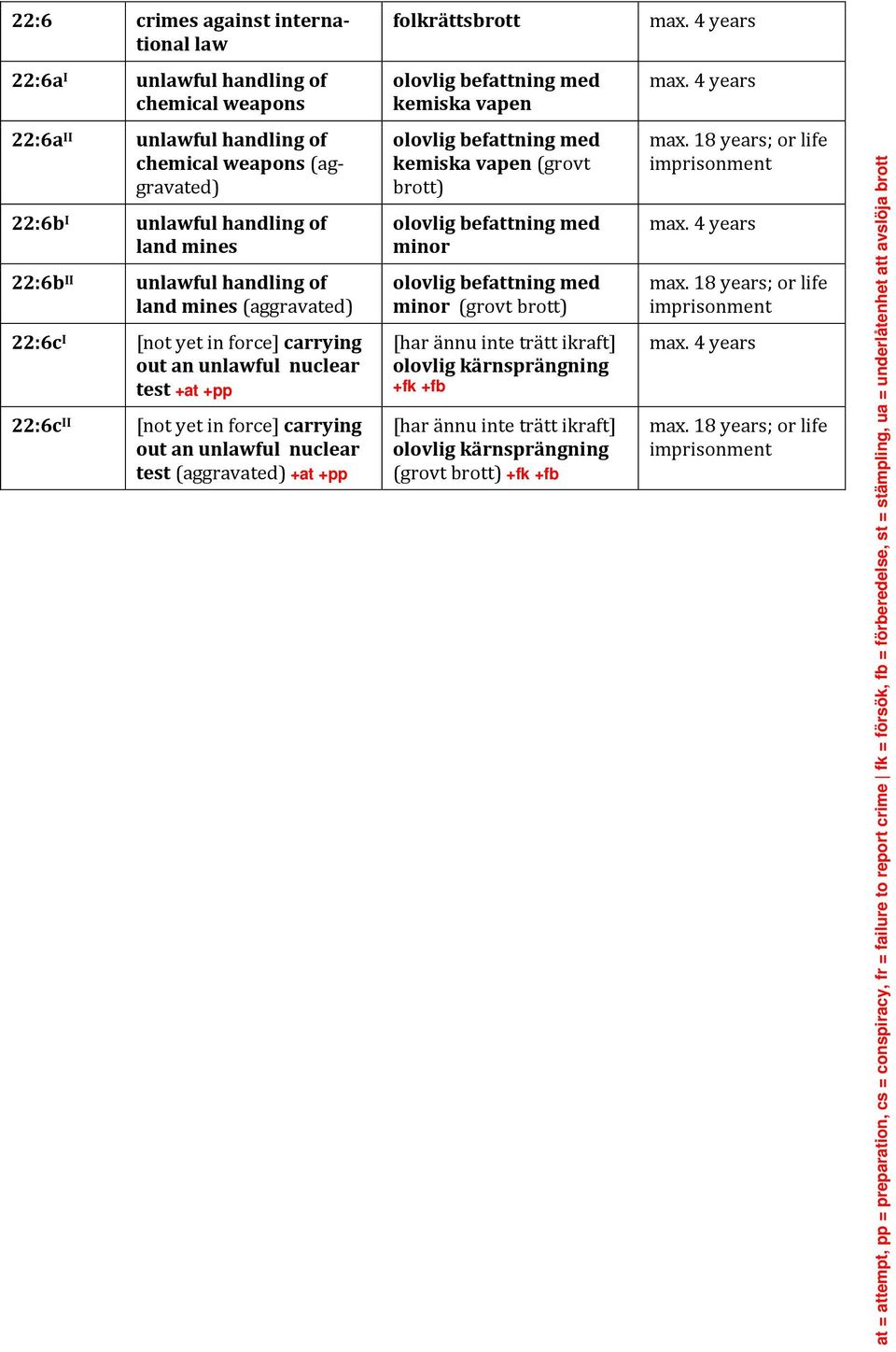 test 22:6c II [not yet in force] carrying out an unlawful nuclear test (aggravated) olovlig befattning med kemiska vapen (grovt olovlig befattning med minor olovlig befattning