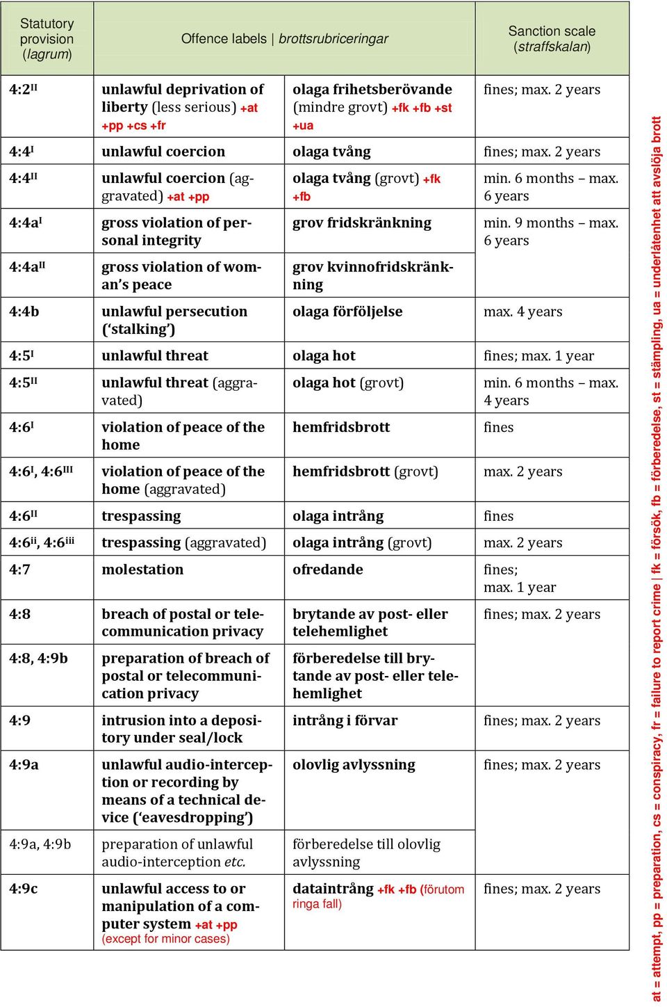 persecution ( stalking ) olaga tvång (grovt) +fk grov fridskränkning grov kvinnofridskränkning olaga förföljelse min. 9 months max. 4:5 I unlawful threat olaga hot ; max.