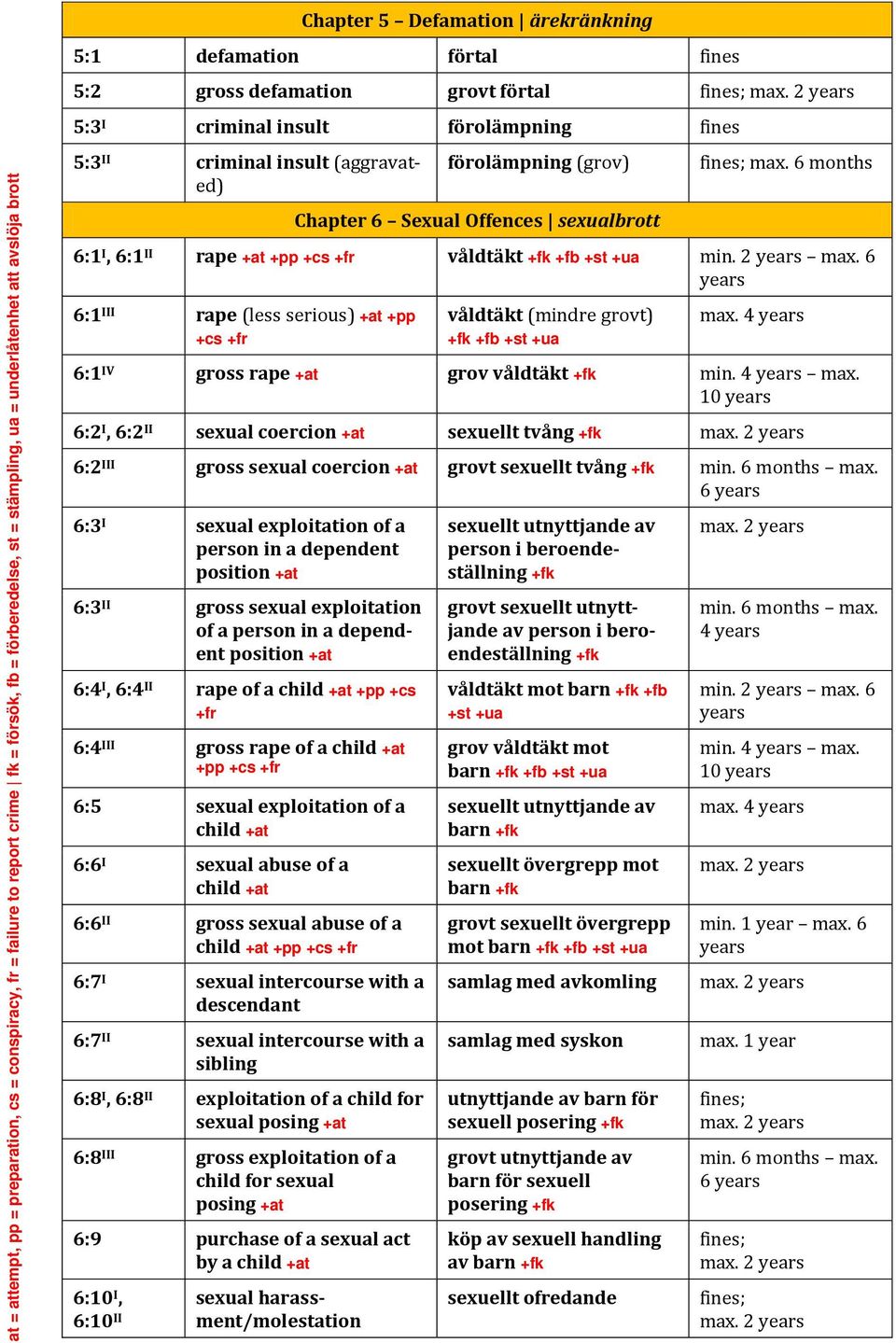 10 6:2 I, 6:2 II sexual coercion +at sexuellt tvång +fk 6:2 III gross sexual coercion +at grovt sexuellt tvång +fk 6:3 I sexual exploitation of a person in a dependent position +at 6:3 II gross