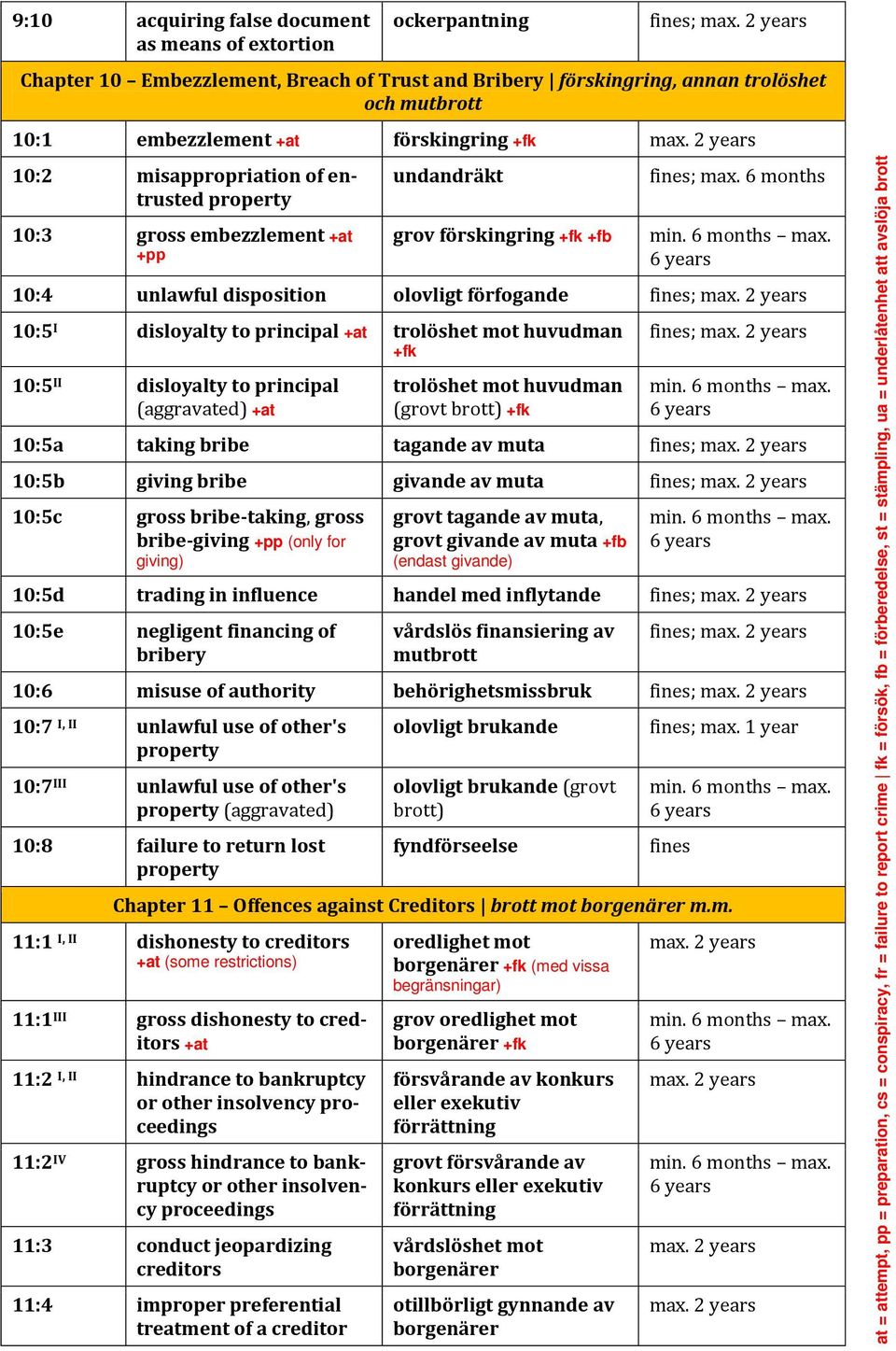 trolöshet mot huvudman +fk 10:5 II disloyalty to principal (aggravated) +at trolöshet mot huvudman (grovt +fk ; 10:5a taking bribe tagande av muta ; 10:5b giving bribe givande av muta ; 10:5c gross