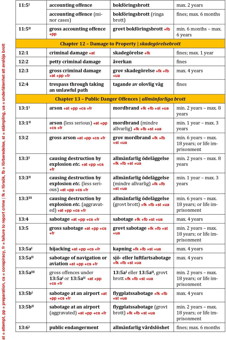 1 year 12:2 petty criminal damage åverkan 12:3 gross criminal damage +fr 12:4 trespass through taking an unlawful path grov skadegörelse +fk tagande av olovlig väg Chapter 13 Public Danger Offences
