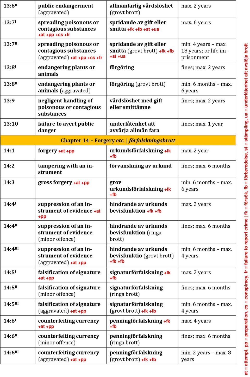 spridande av gift eller smitta +fk +st spridande av gift eller smitta (grovt +fk +st förgöring förgöring (grovt vårdslöshet med gift eller smittämne underlåtenhet att avvärja allmän fara Chapter 14