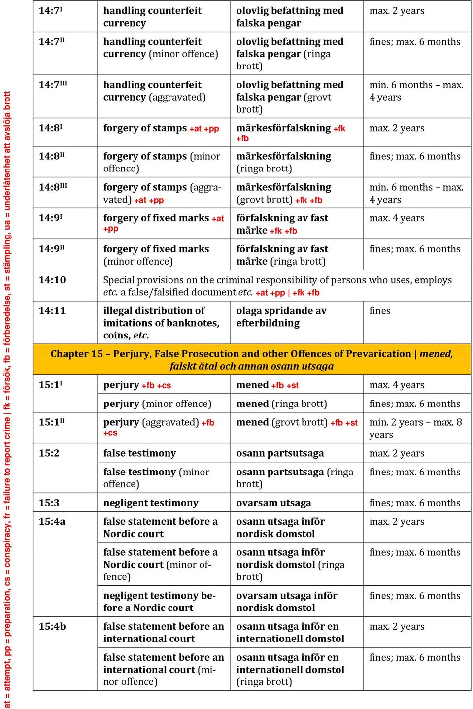 14:9 I forgery of fixed marks +at +pp 14:9 II forgery of fixed marks (minor offence) märkesförfalskning (ringa märkesförfalskning (grovt +fk förfalskning av fast märke +fk förfalskning av fast märke