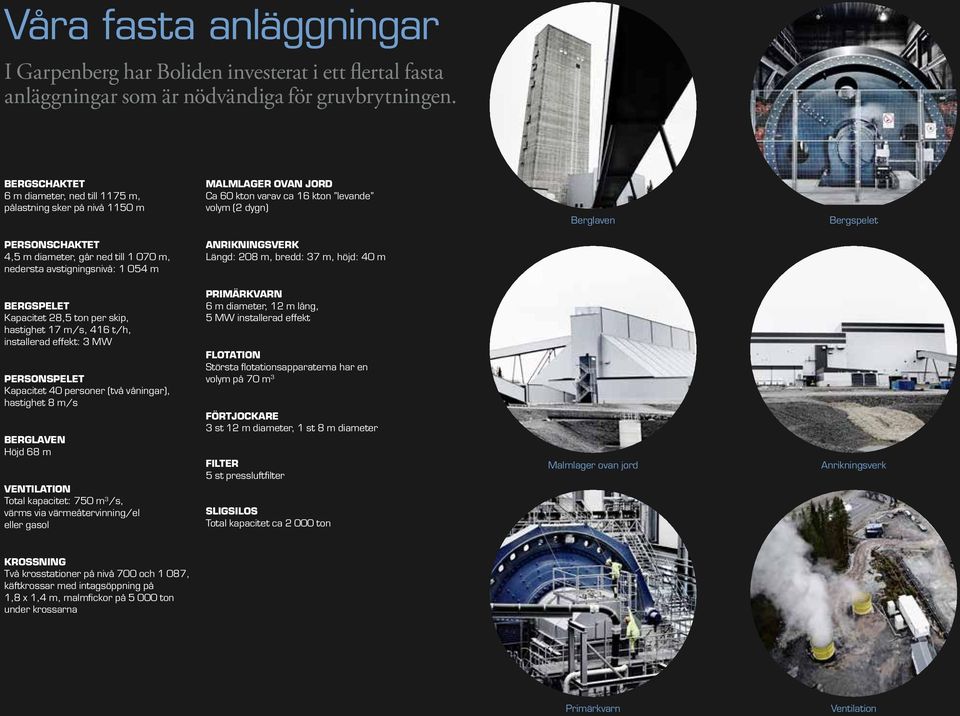 ned till 1 070 m, nedersta avstigningsnivå: 1 054 m ANRIKNINGSVERK Längd: 20 m, bredd: 37 m, höjd: 40 m BERGSPELET Kapacitet 2,5 ton per skip, hastighet 17 m/s, 416 t/h, installerad effekt: 3 MW