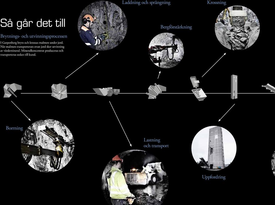 Mineralkoncentrat produceras och transporteras sedan till kund.