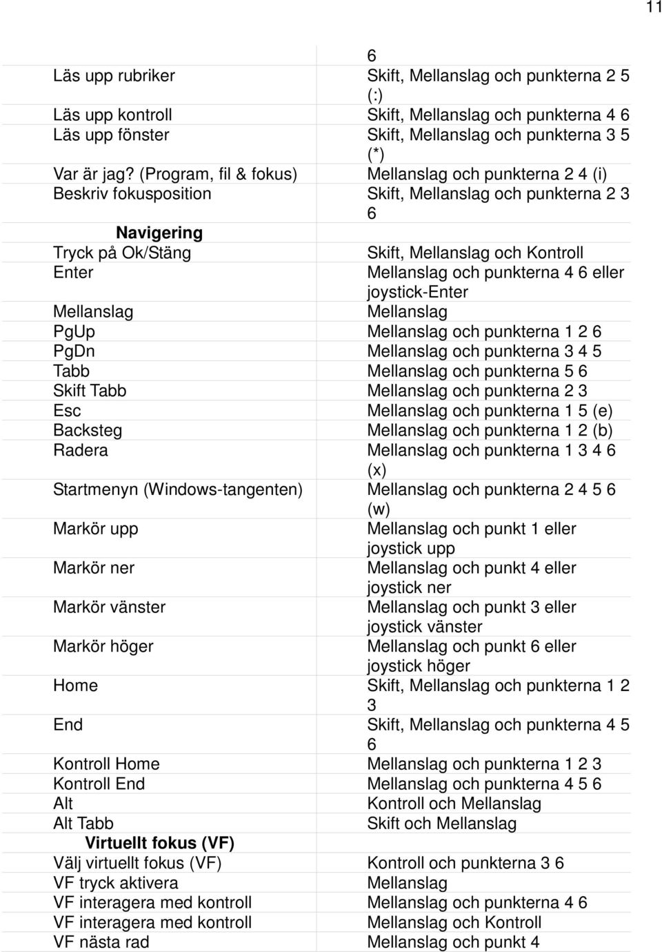 punkterna 4 6 eller joystick-enter Mellanslag Mellanslag PgUp Mellanslag och punkterna 1 2 6 PgDn Mellanslag och punkterna 3 4 5 Tabb Mellanslag och punkterna 5 6 Skift Tabb Mellanslag och punkterna