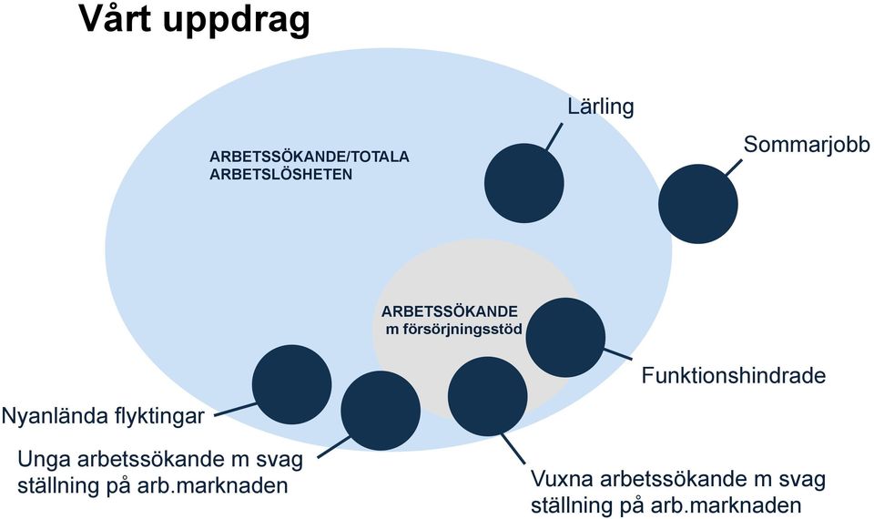 försörjningsstöd Funktionshindrade Unga arbetssökande m svag