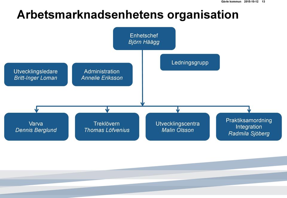 Administration Annelie Eriksson Varva Dennis Berglund Treklövern Thomas