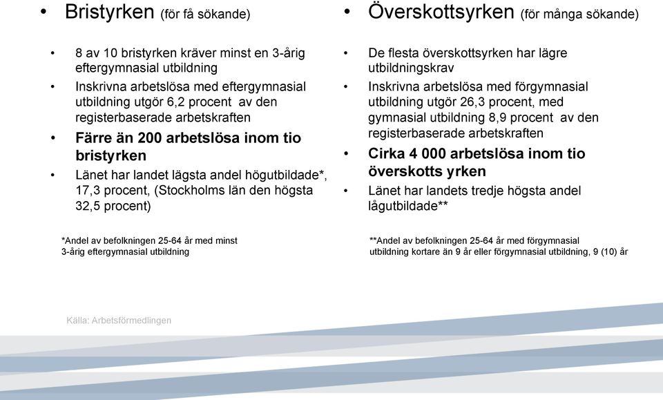 överskottsyrken har lägre utbildningskrav Inskrivna arbetslösa med förgymnasial utbildning utgör 26,3 procent, med gymnasial utbildning 8,9 procent av den registerbaserade arbetskraften Cirka 4 000